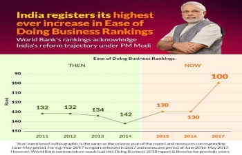World Banks Doing Business Report 2018 - India jumped 30 places to stand at 100 in the new ranking